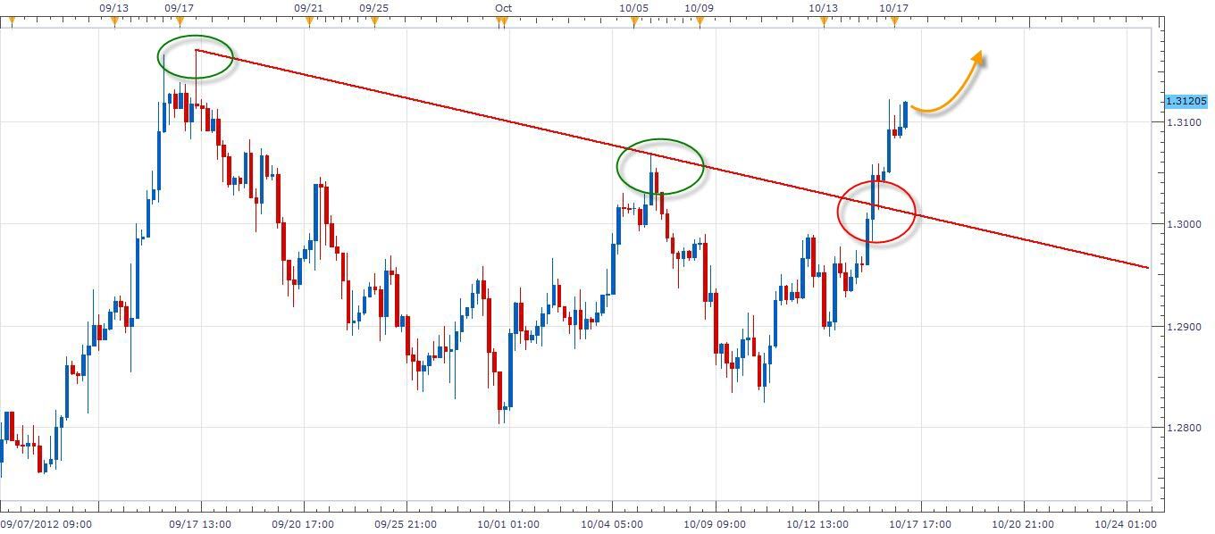 الرسم البياني لليورو مقابل الدولار للأربع ساعات